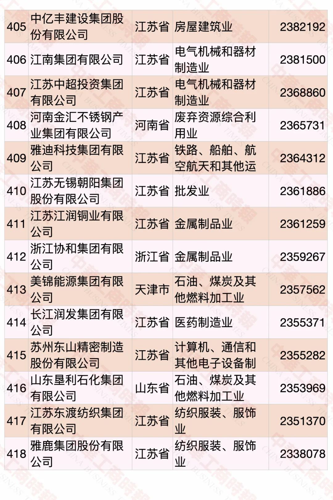 2020中国民营企业500强榜单