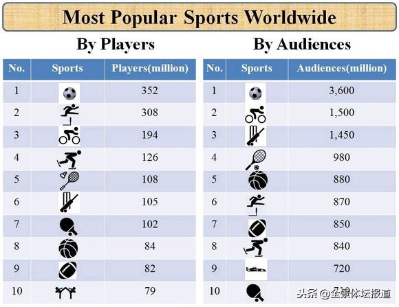 最受欢迎的10项体育运动：足球排名第一，篮球排名不敌网球！