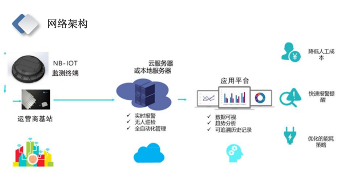 井盖能有多智慧？2021年智慧井盖解决方案，看完涨知识了