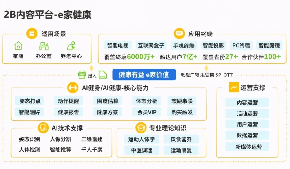 健康有益聚焦大健康产业：从治疗转化到预防才是根本