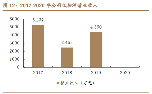 水井坊深度报告：持续聚焦次高端及高端，渠道进化，盈利提升
