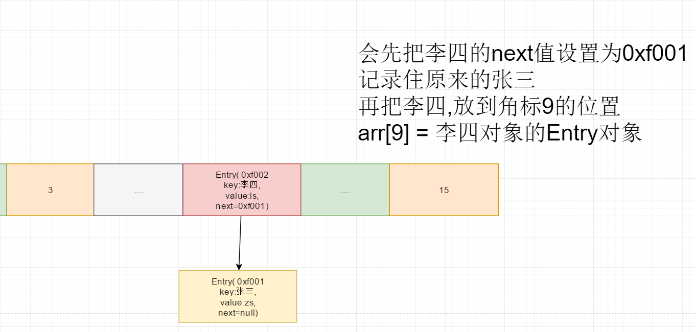 HashMap实现原理一步一步分析(1-put方法源码整体过程)