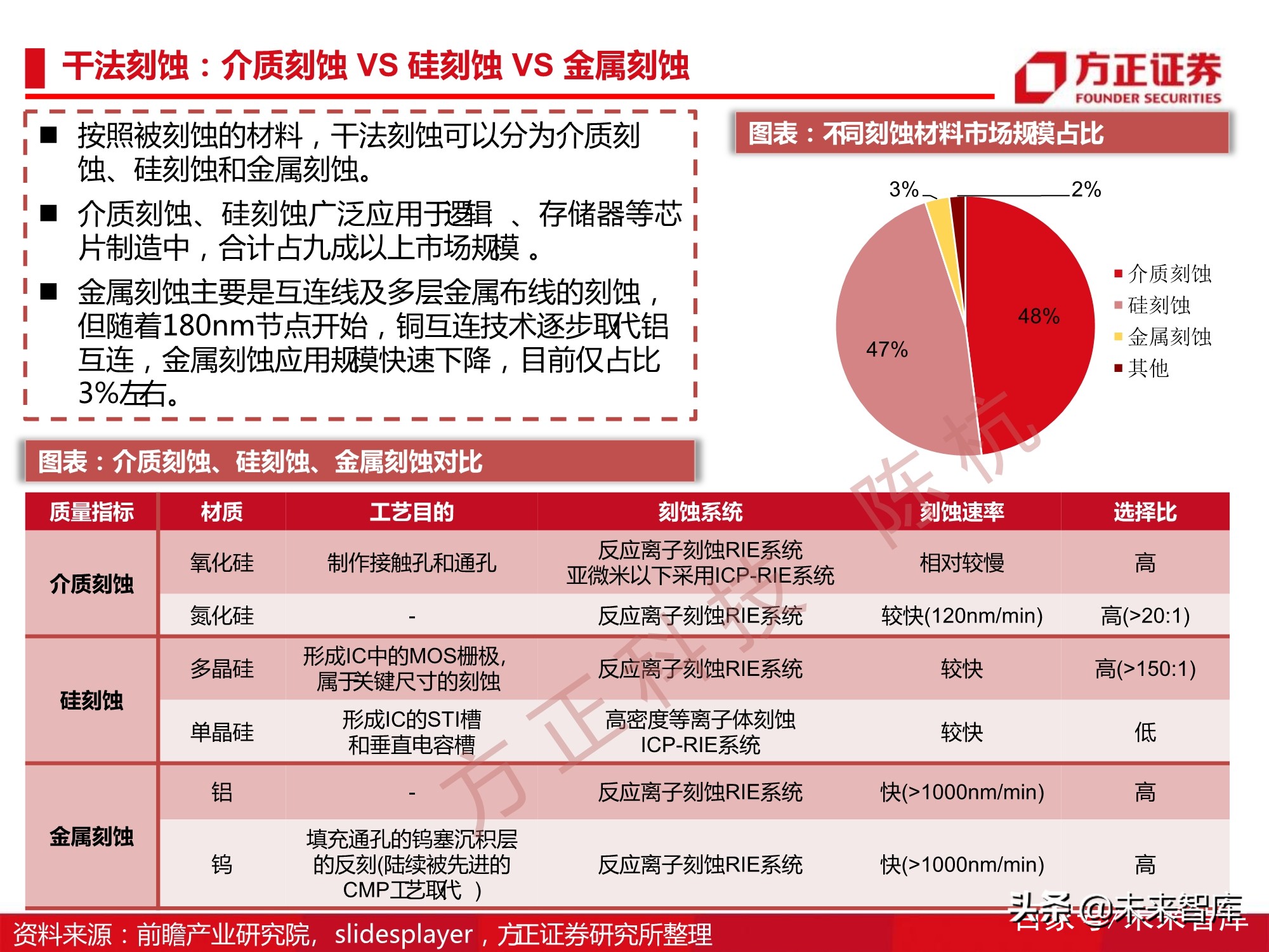 半导体刻蚀机行业112页深度研究报告