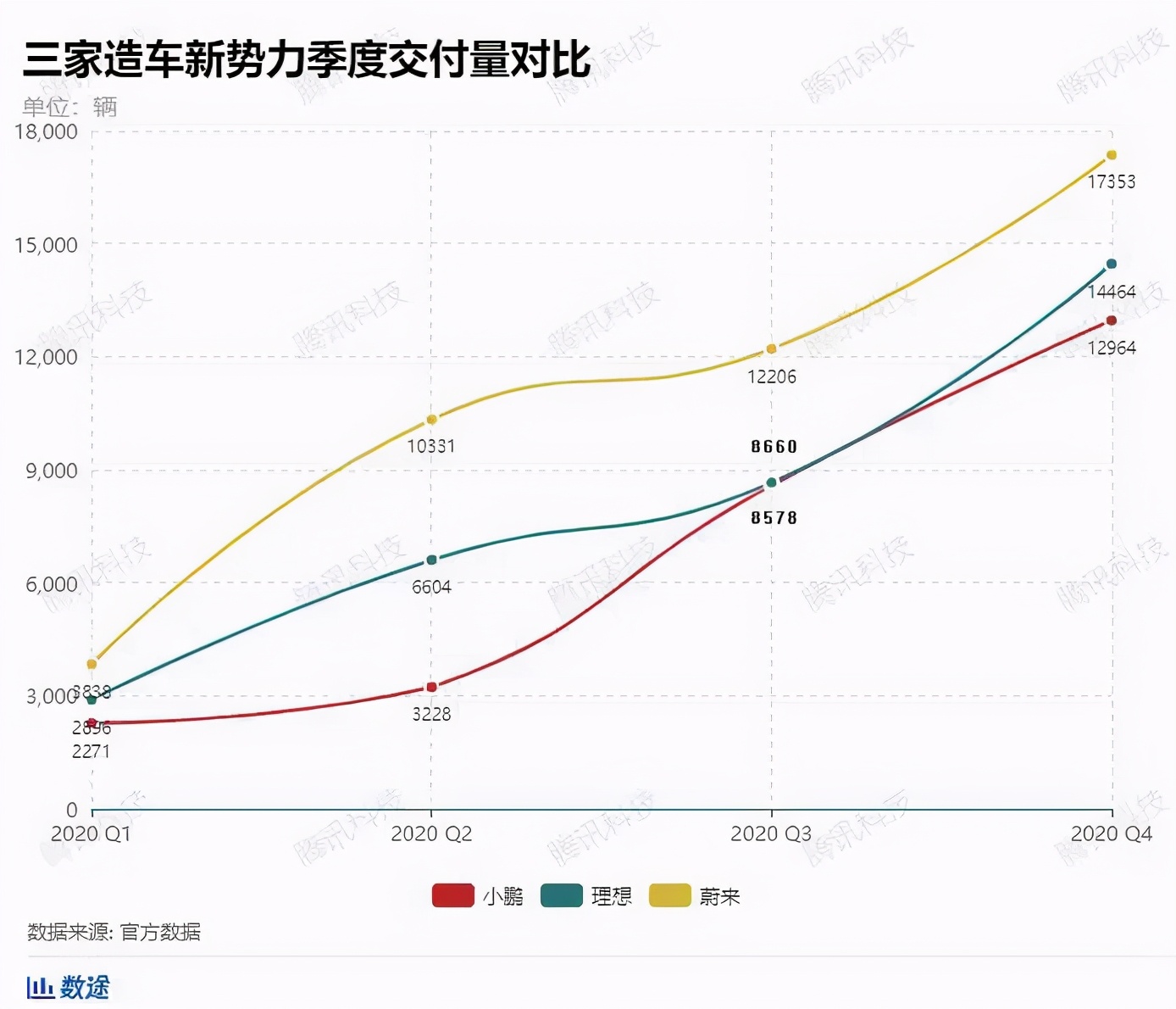 股价腰斩、交付量下滑，2021才是造车三兄弟“忆苦思变”时？