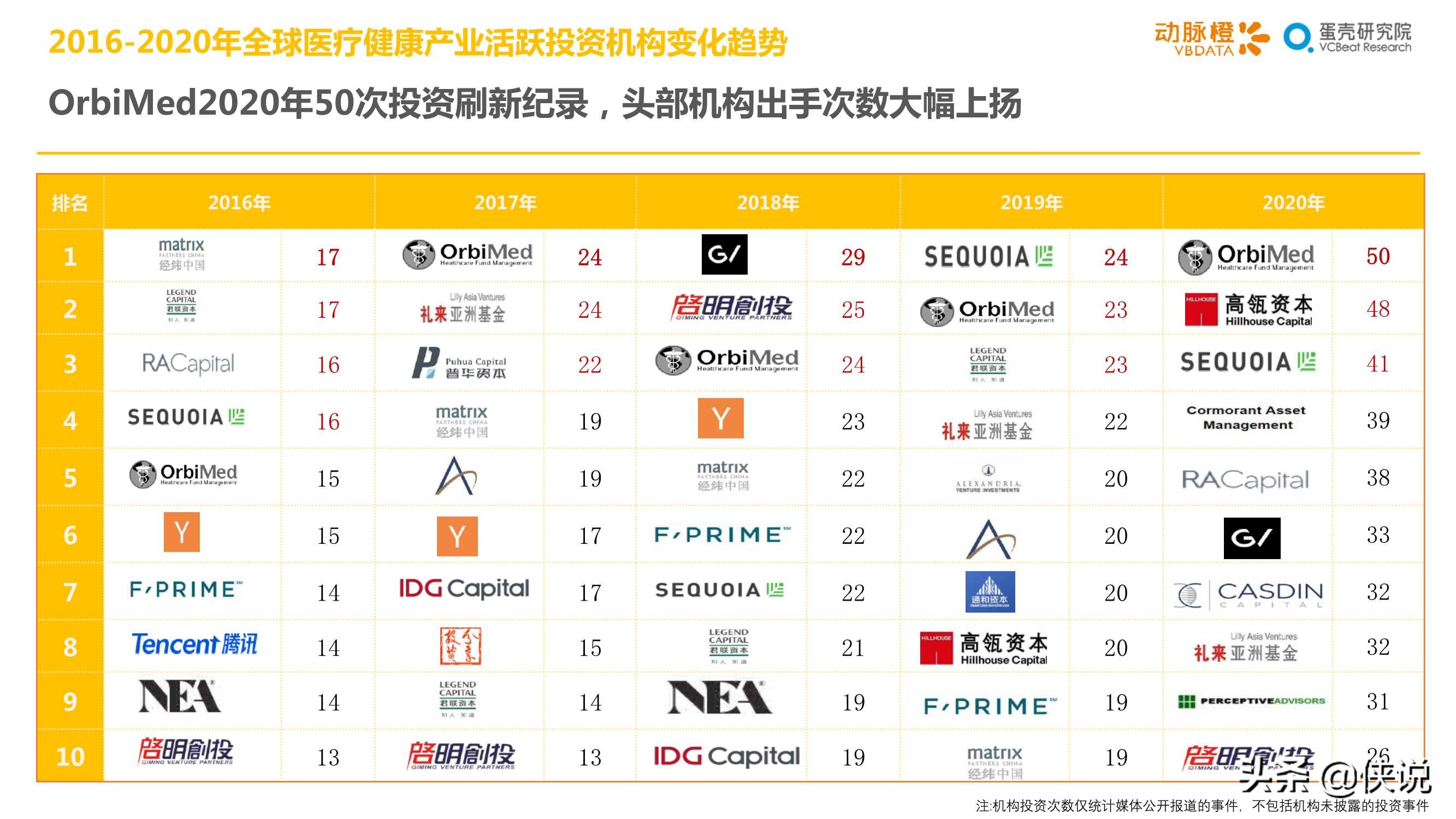 2020年全球医疗健康产业资本报告