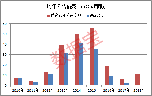 783亿！年内11起“借壳上市”，最高溢价17倍