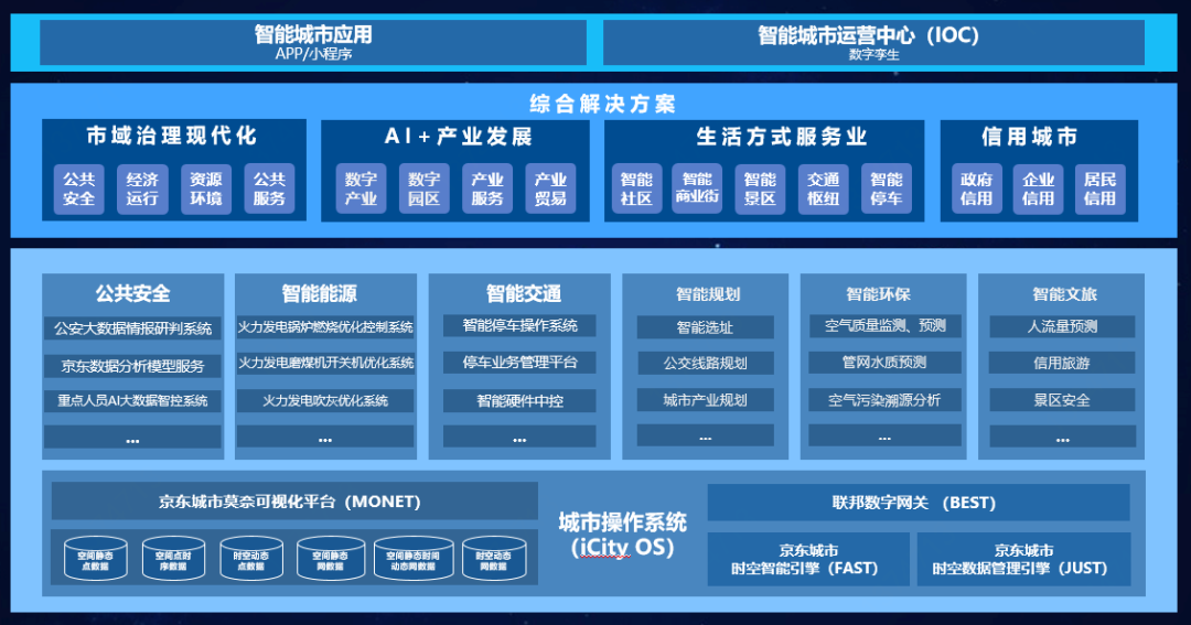 落地为王！一文看懂智慧城市最前沿的10大研究热点