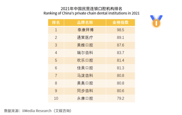 口腔市场千亿级赛道，风口到来谁能分得最大蛋糕？