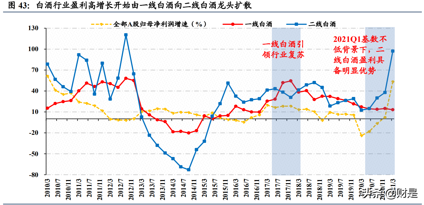 白酒行业研究：从白酒股理解大盘