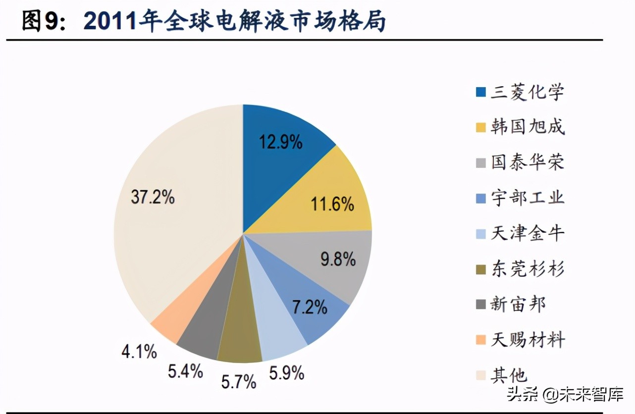 电解液产业专题报告：添加剂重塑格局，迎接电解液第四轮技术红利