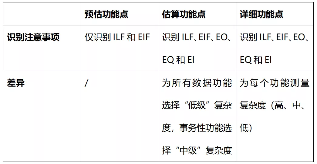 基础篇丨功能点法在软件工程中如何应用？