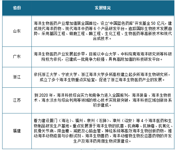 2020年我国海洋生物医药行业技术方面亟待突破 规模近5百亿