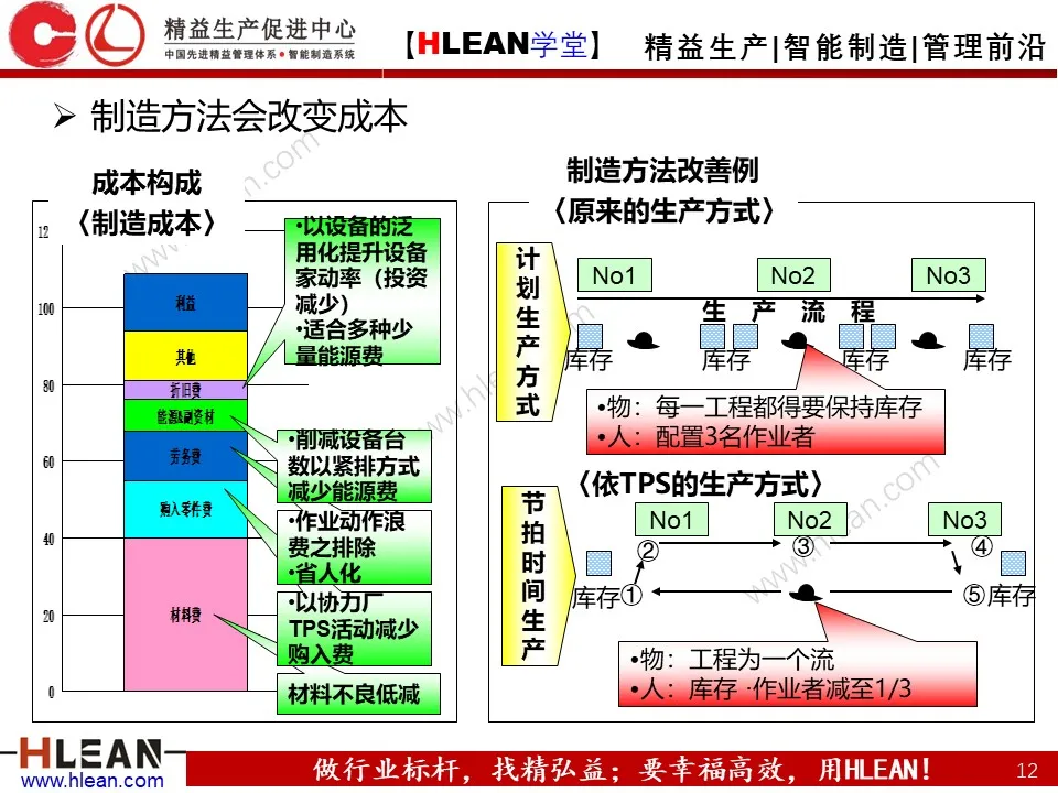 PPT 丰田生产方式及生产线布局