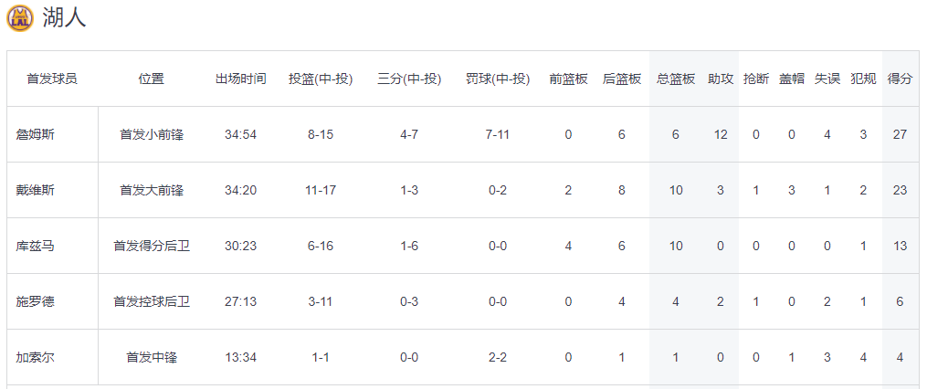 马刺成功复仇 终结湖人4连胜