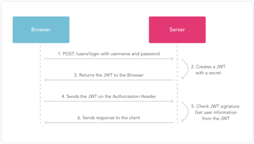 对API网关注册和接入的接口安全管理总结