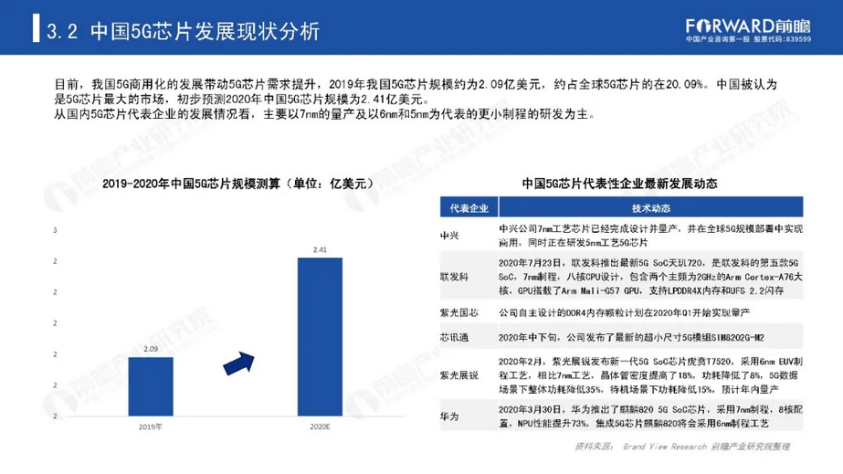 中国5G芯片市场现状分析