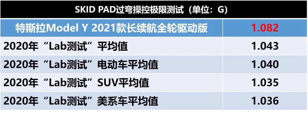 全网首测Model Y制造工艺，对比Model 3有啥进步？