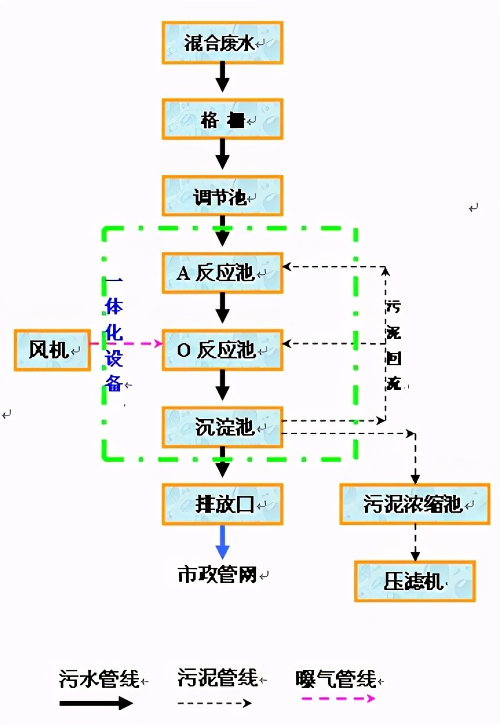 甘度图解各种废水处理技术工艺流程