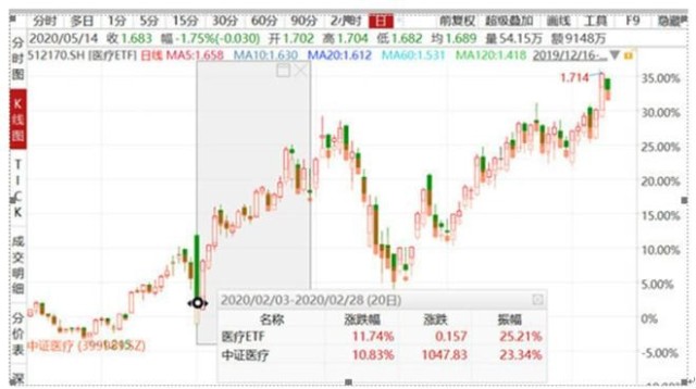 A股唯一医疗ETF跟踪标的指数｜中证医疗指数投资价值深度分析