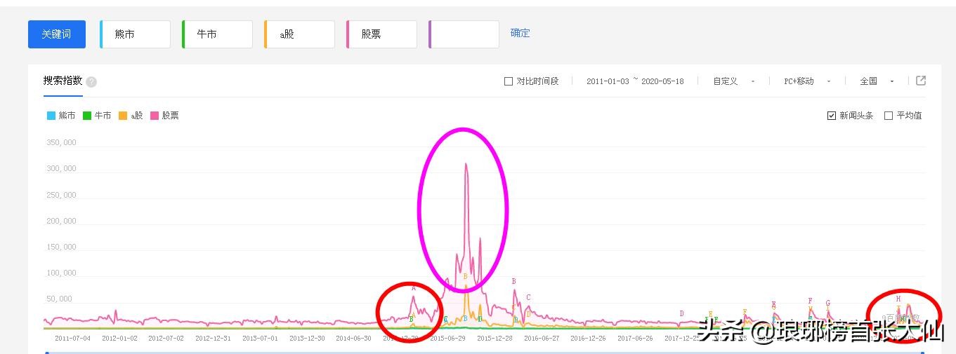 当这个指标出现了明显上升，那么牛市也就来了