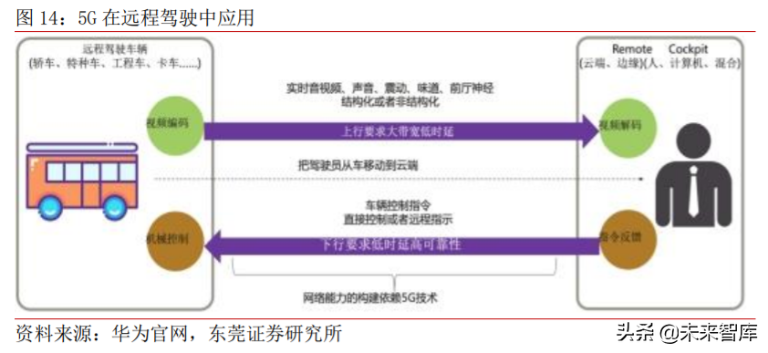 车联网产业深度研究与投资策略：把握关键领域稀缺龙头