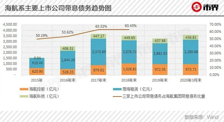 海航如何翻过债务大山？航空主业造血难、侧翼