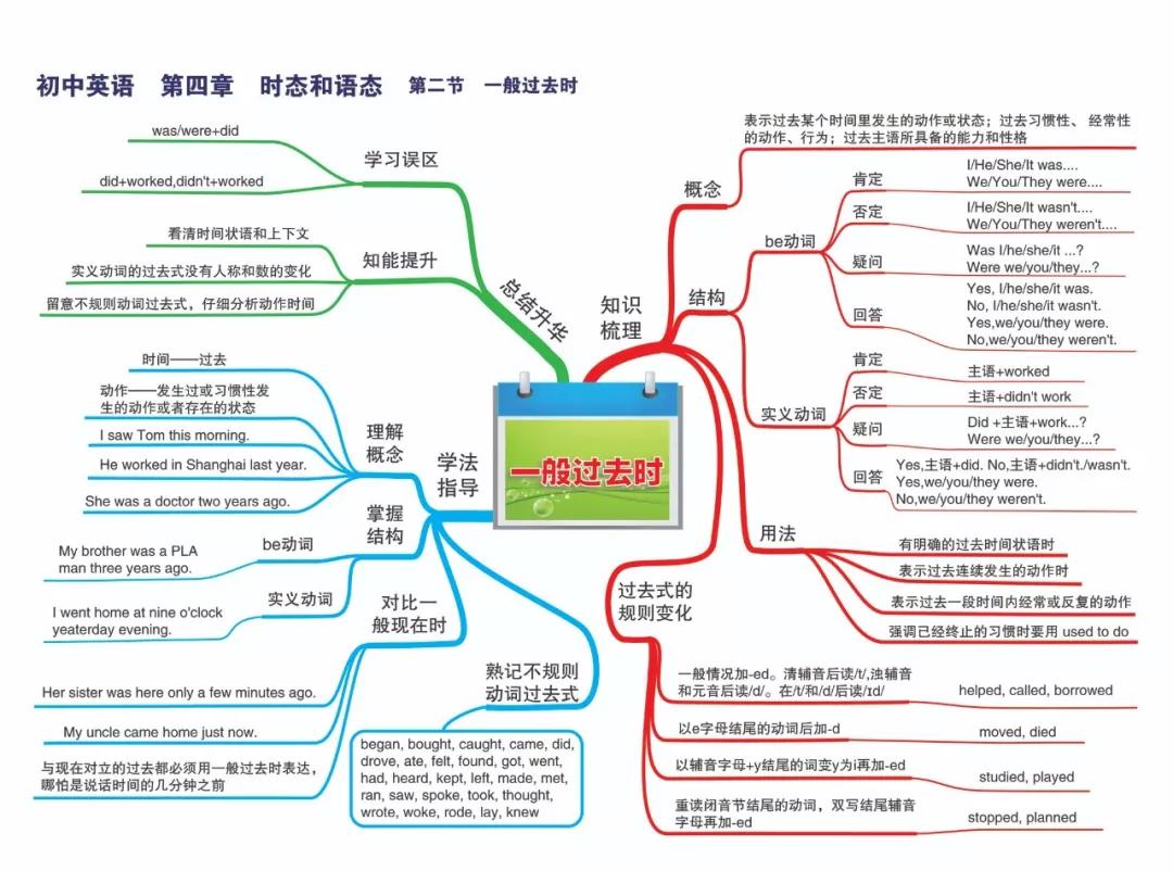 最新整理初中英语思维导图30张，涵盖三年所有知识点