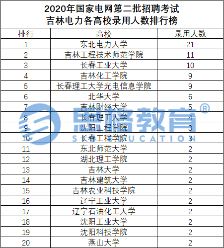 2020年国网二批各省公司录取高校排行榜，你能报考哪些省份？