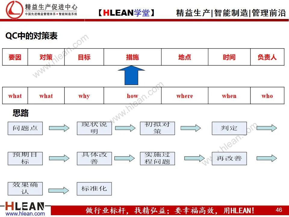 「精益學堂」管理工具介紹（下篇）