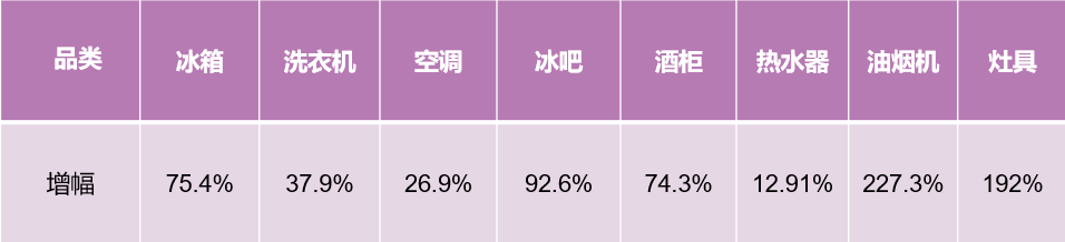 冰洗增幅第一！卡萨帝场景拉动夯实行业地位