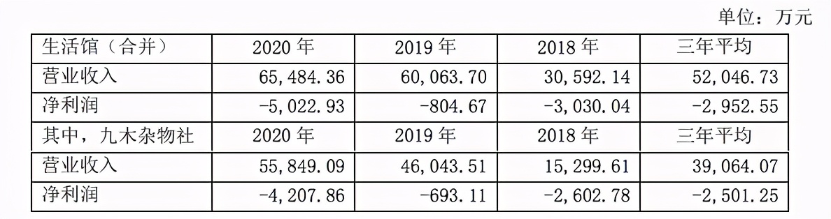 九木杂物社2020年营收5.6亿，亏损4200万元