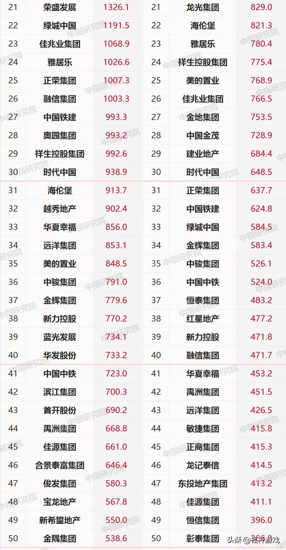 新城、绿地、建业、领地…2020百强房企：谁在跌
