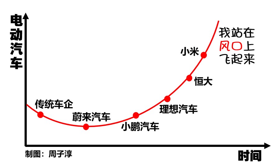 雷军狡猾着呢，拿出全部身家做小米汽车，最后一次创业？肯定不会