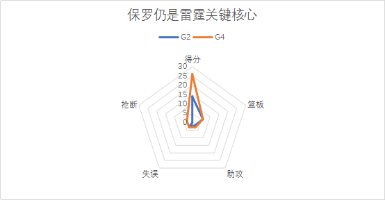 从0.2%到39%，从不被看好的雷霆正一步步击碎所有的质疑