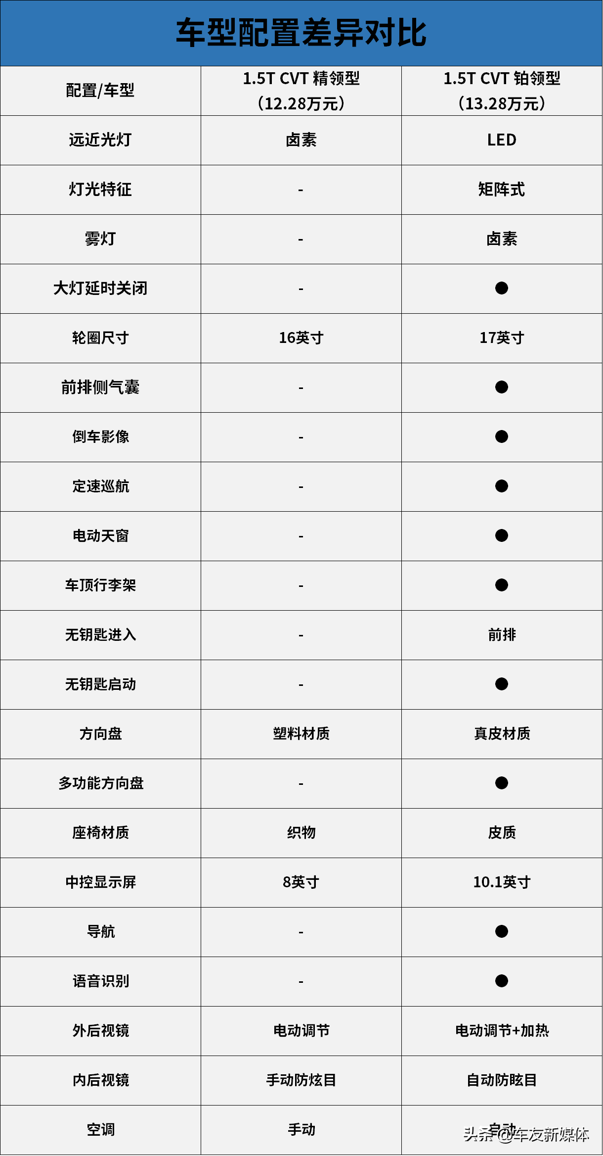 经济实惠选铂领型、一步到位上尊领型 江铃福特领界S导购