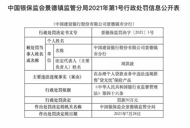 个人贷款违规搭售保险，建设银行被罚70万元