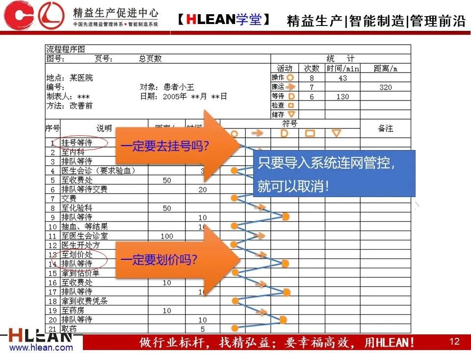 「精益学堂」IE七大手法之流程程序法