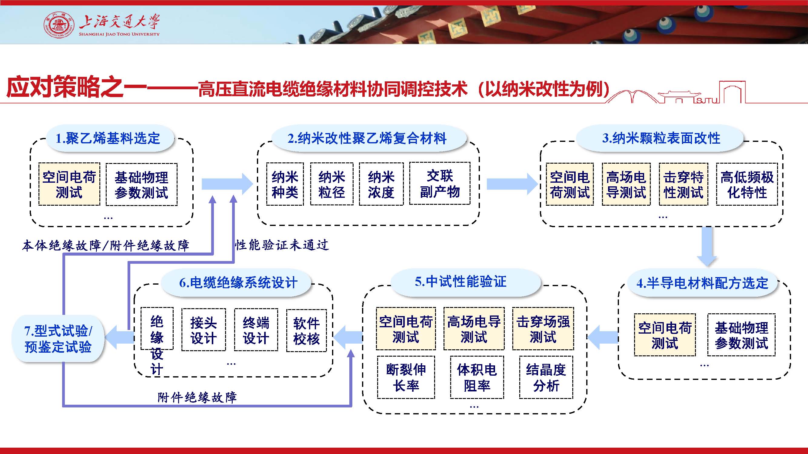 上海交大尹毅教授：挤包绝缘超高压直流电缆关键技术及应对策略
