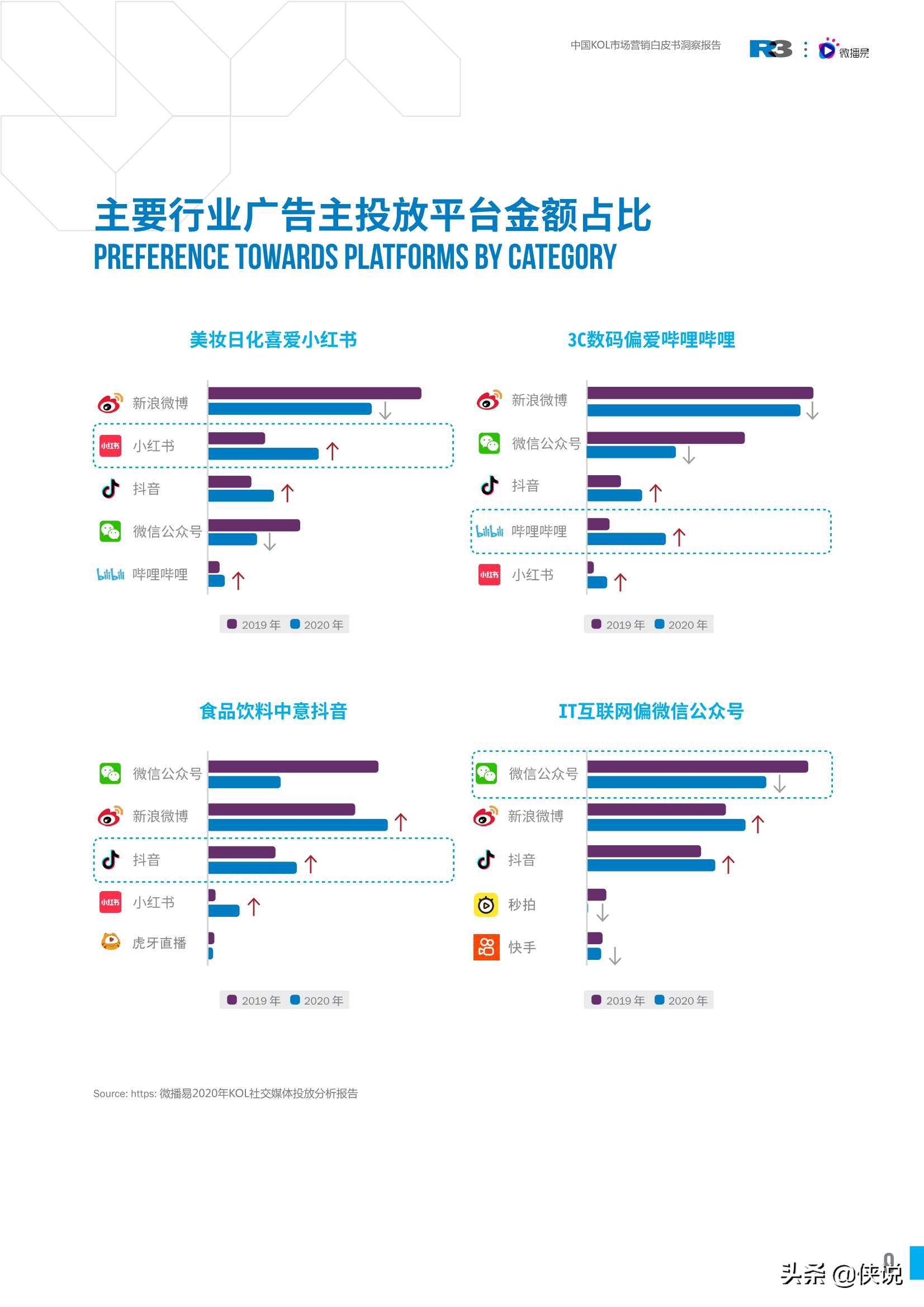 中国KOL市场营销白皮书洞察报告（胜三x微博易）