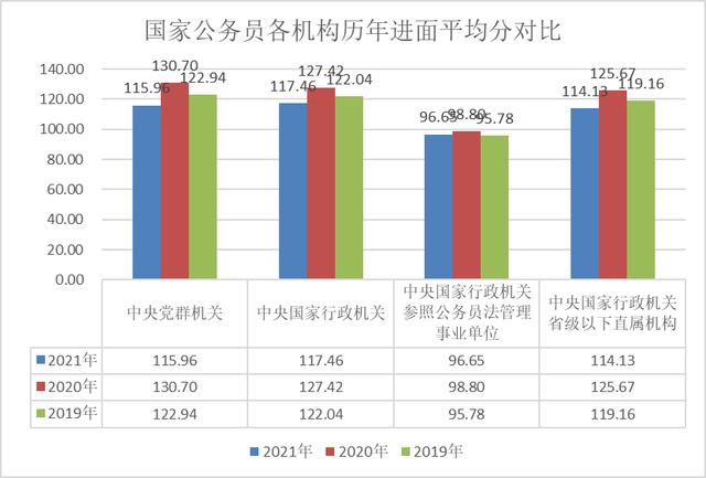 2022国考多少分能进面？笔试会比往年更难？