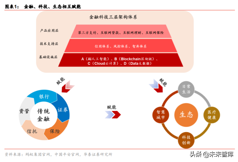 金融科技生态圈的构建与革新深度研究：蚂蚁集团业态剖析