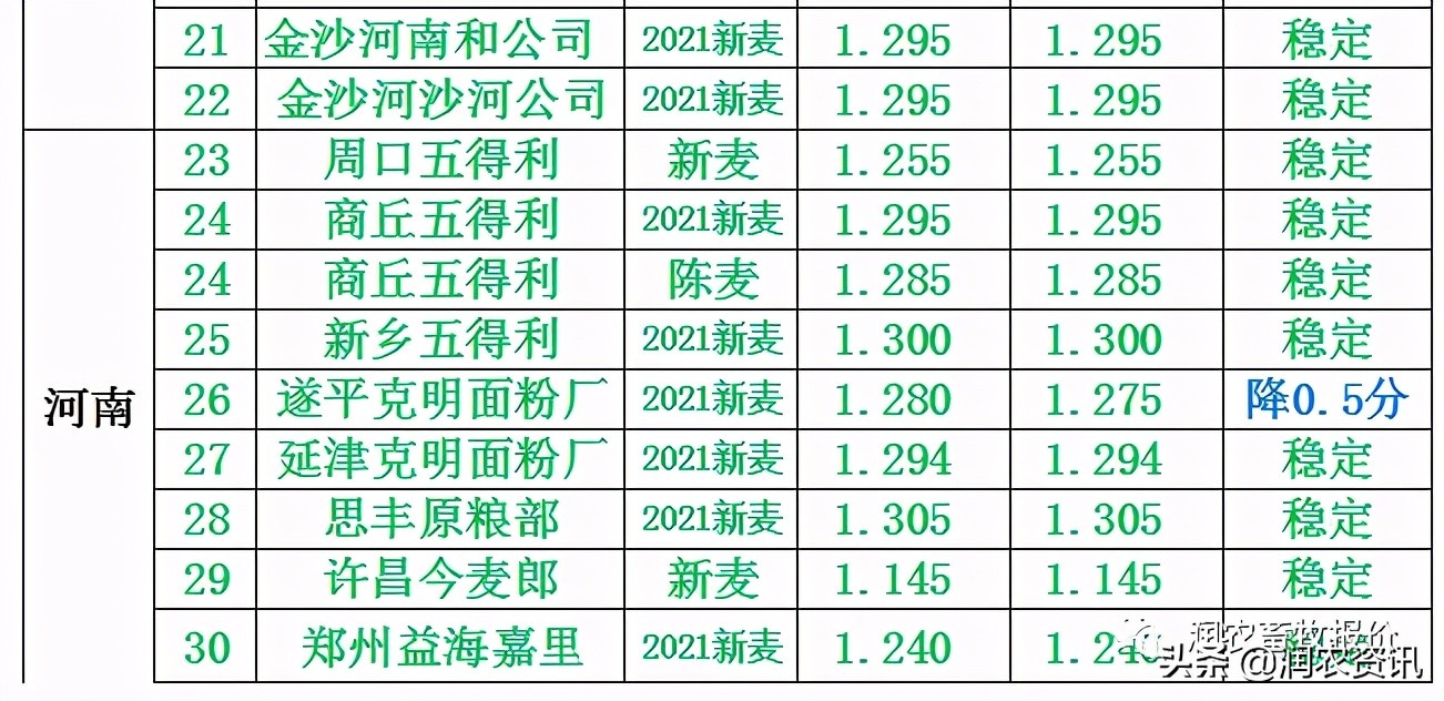 2021年6月23日 企业、直属库引领小麦价格继续下跌