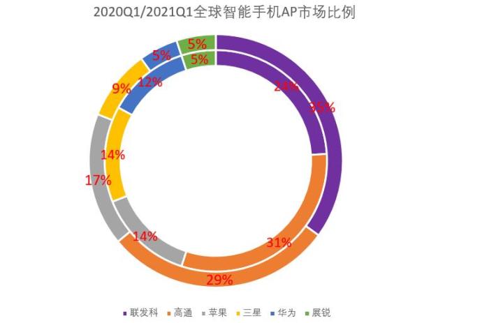 华为受挫，高通吃饱？拿下53%的基带芯片，70%的5G基带
