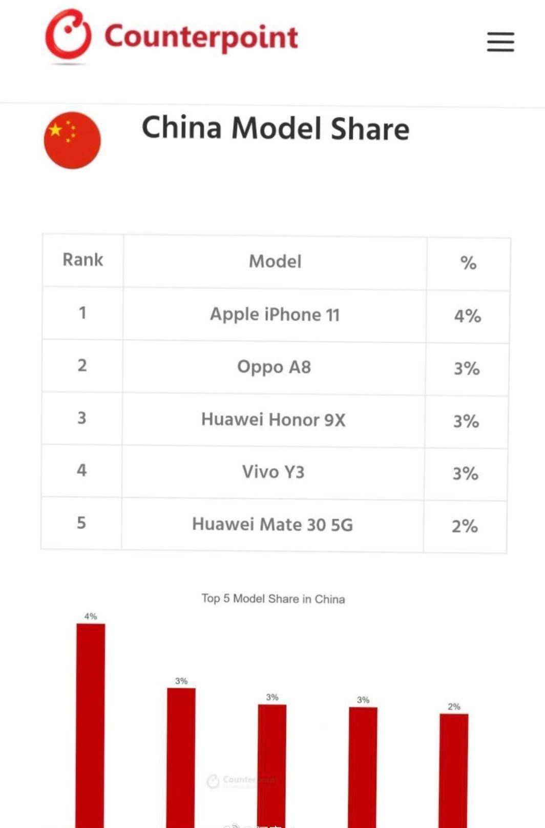 二季度最热卖型号，入选4款4g手机上，iPhone11最热销