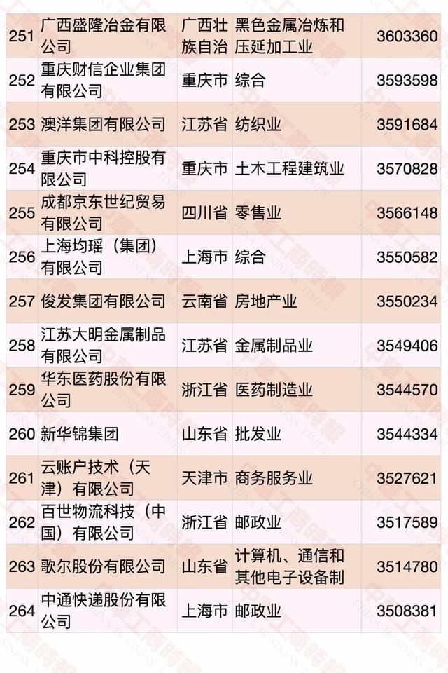 2020中国民营企业500强榜单发布，华为蝉联第一