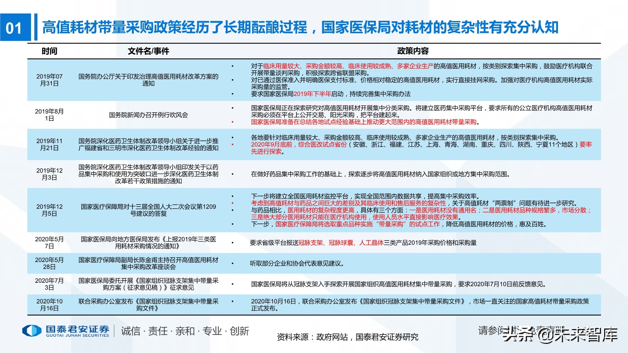 高值耗材带量采购220页报告：政策演化、现状、 趋势及影响