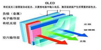 购买手机究竟选择什么显示屏好？OLED還是LCD？