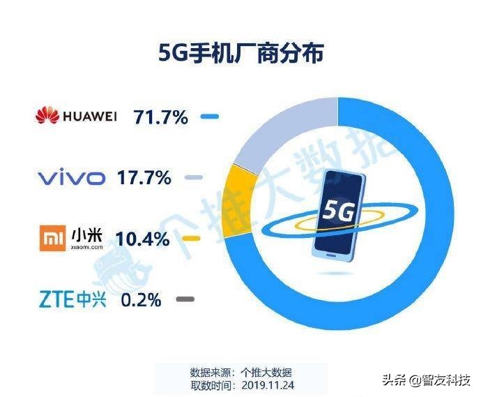 华为公司独霸5G销售市场，vivo第二｜Nokia2720、800预购｜百度云网盘室内空间调节