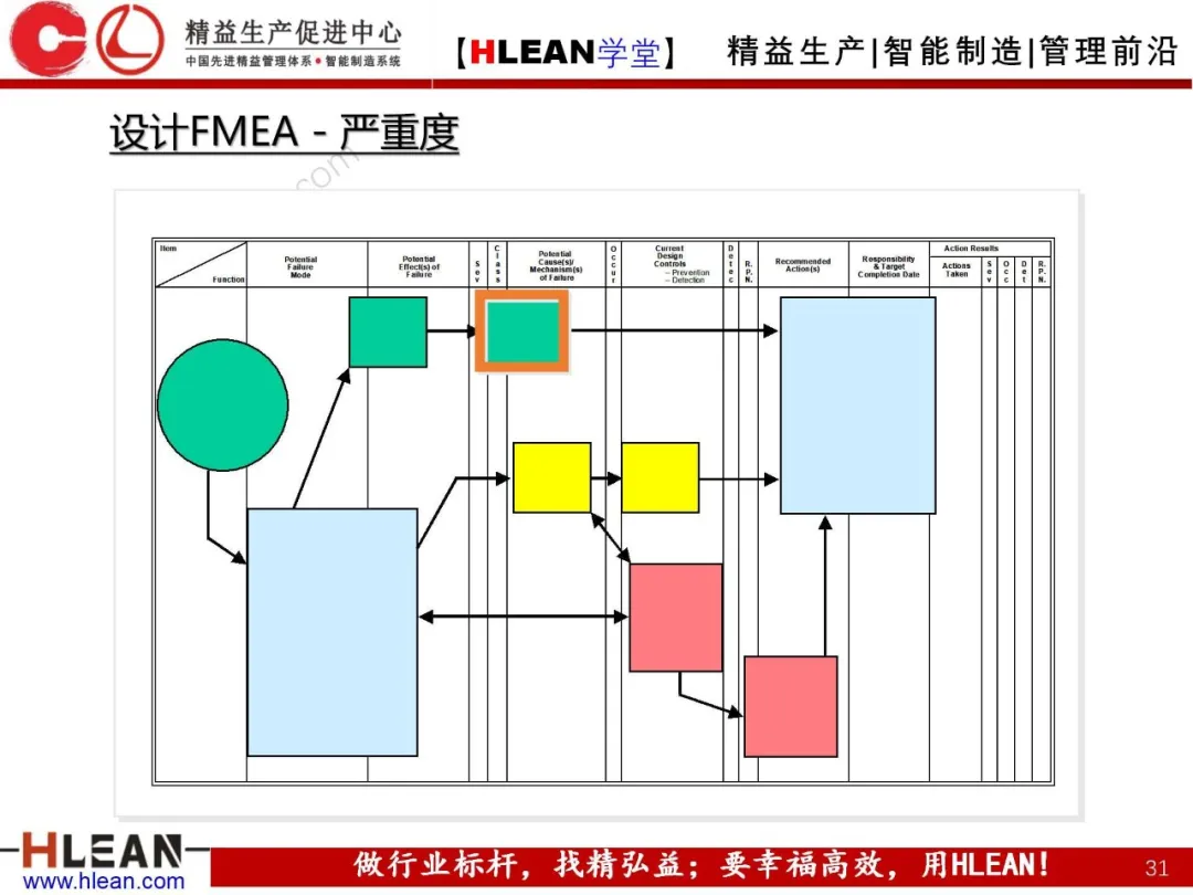 「精益学堂」FMEA介绍（第一部分：DFMA）