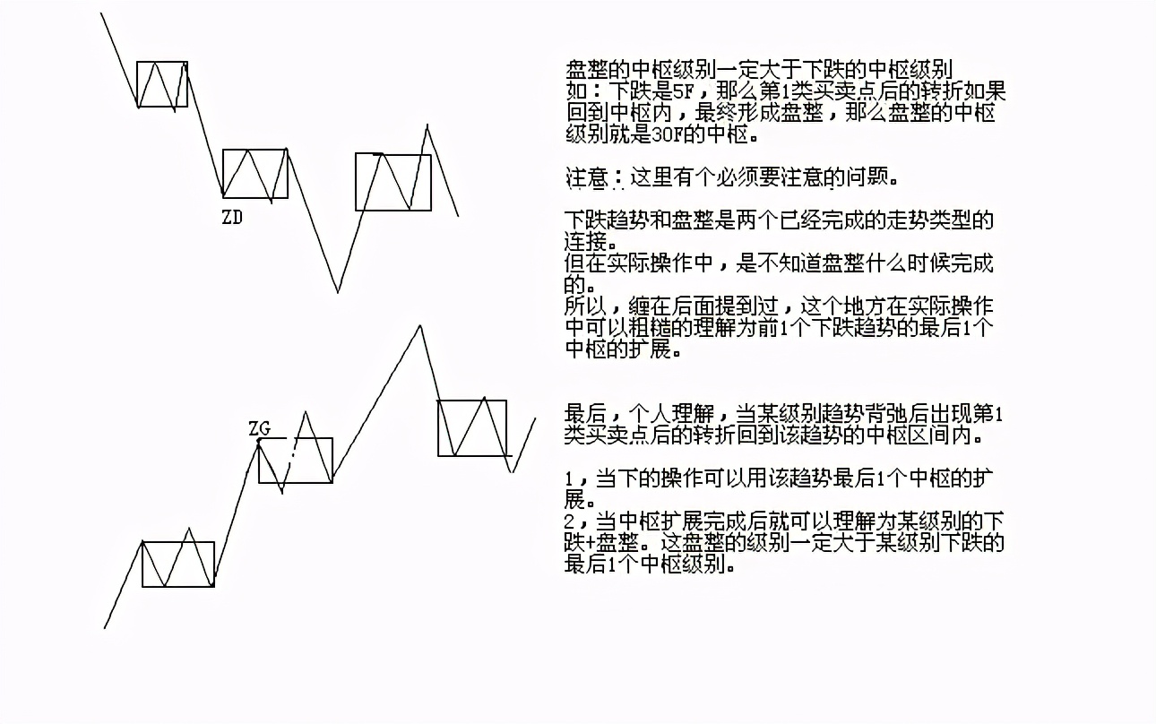 缠论基础：第一类买点的形成